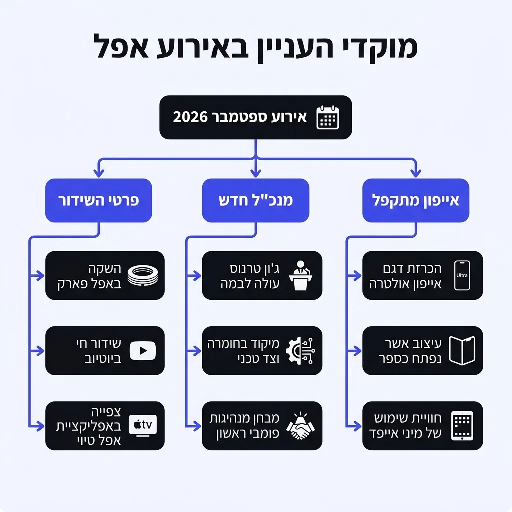 אינפוגרפיקה — מוקדי העניין באירוע אפל: אירוע ספטמבר 2026