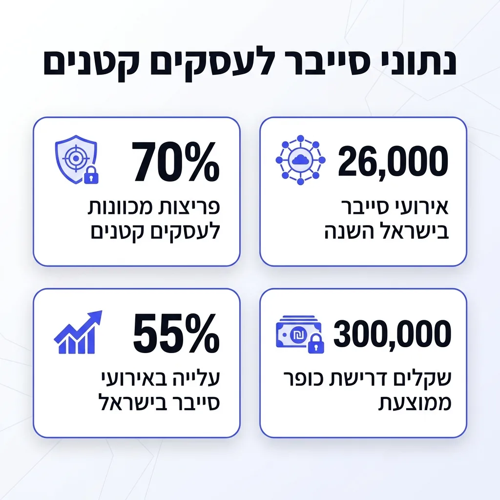 אינפוגרפיקה — נתוני סייבר לעסקים קטנים: פריצות מכוונות לעסקים קטנים, אירועי סייבר בישראל השנה, עלייה באירועי סייבר בישראל, שק