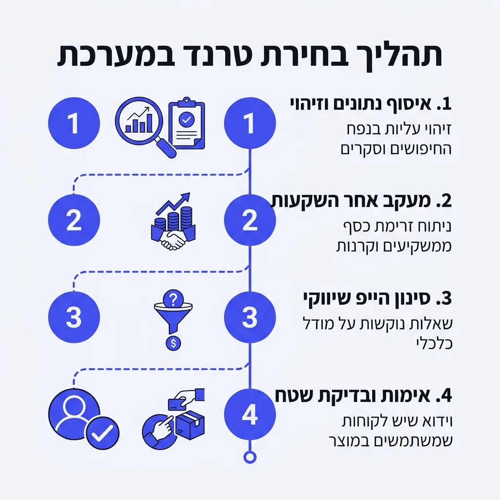 אינפוגרפיקה — תהליך בחירת טרנד במערכת: איסוף נתונים וזיהוי, מעקב אחר השקעות, סינון הייפ שיווקי, אימות ובדיקת שטח
