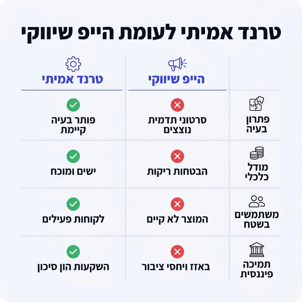 אינפוגרפיקה — טרנד אמיתי לעומת הייפ שיווקי: השוואה בין טרנד אמיתי, הייפ שיווקי