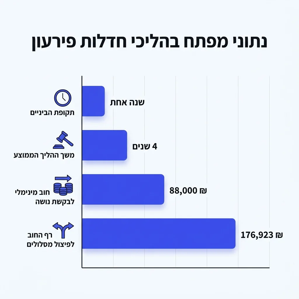 אינפוגרפיקה — נתוני מפתח בהליכי חדלות פירעון: משך ההליך הממוצע, רף החוב לפיצול מסלולים, חוב מינימלי לבקשת נושה, משך זמן תקופת