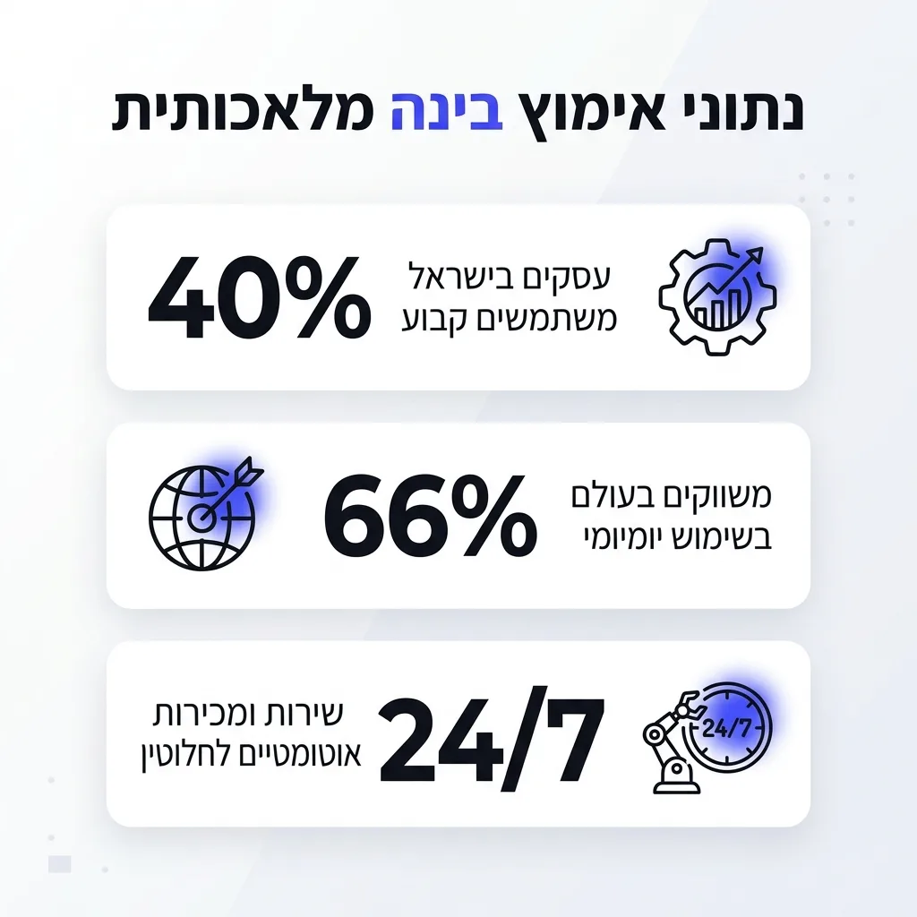 אינפוגרפיקה — נתוני אימוץ בינה מלאכותית: עסקים בישראל משתמשים קבוע, משווקים בעולם בשימוש יומיומי, שירות ומכירות אוטומטיים לחל