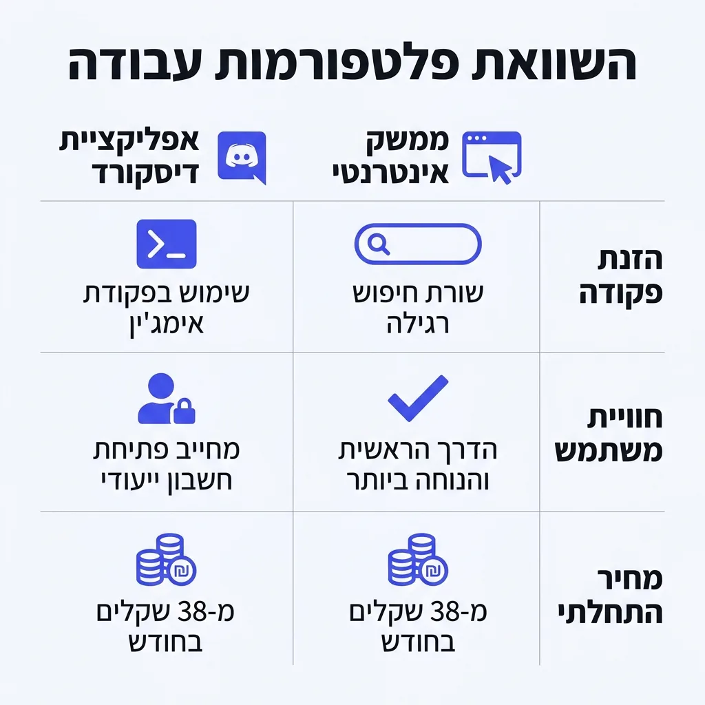אינפוגרפיקה — השוואת פלטפורמות עבודה: השוואה בין ממשק אינטרנטי, אפליקציית דיסקורד