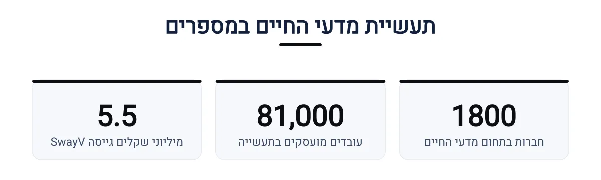 אינפוגרפיקה — תעשיית מדעי החיים במספרים: חברות בתחום מדעי החיים, עובדים מועסקים בתעשייה, מיליוני שקלים גייסה SwayV