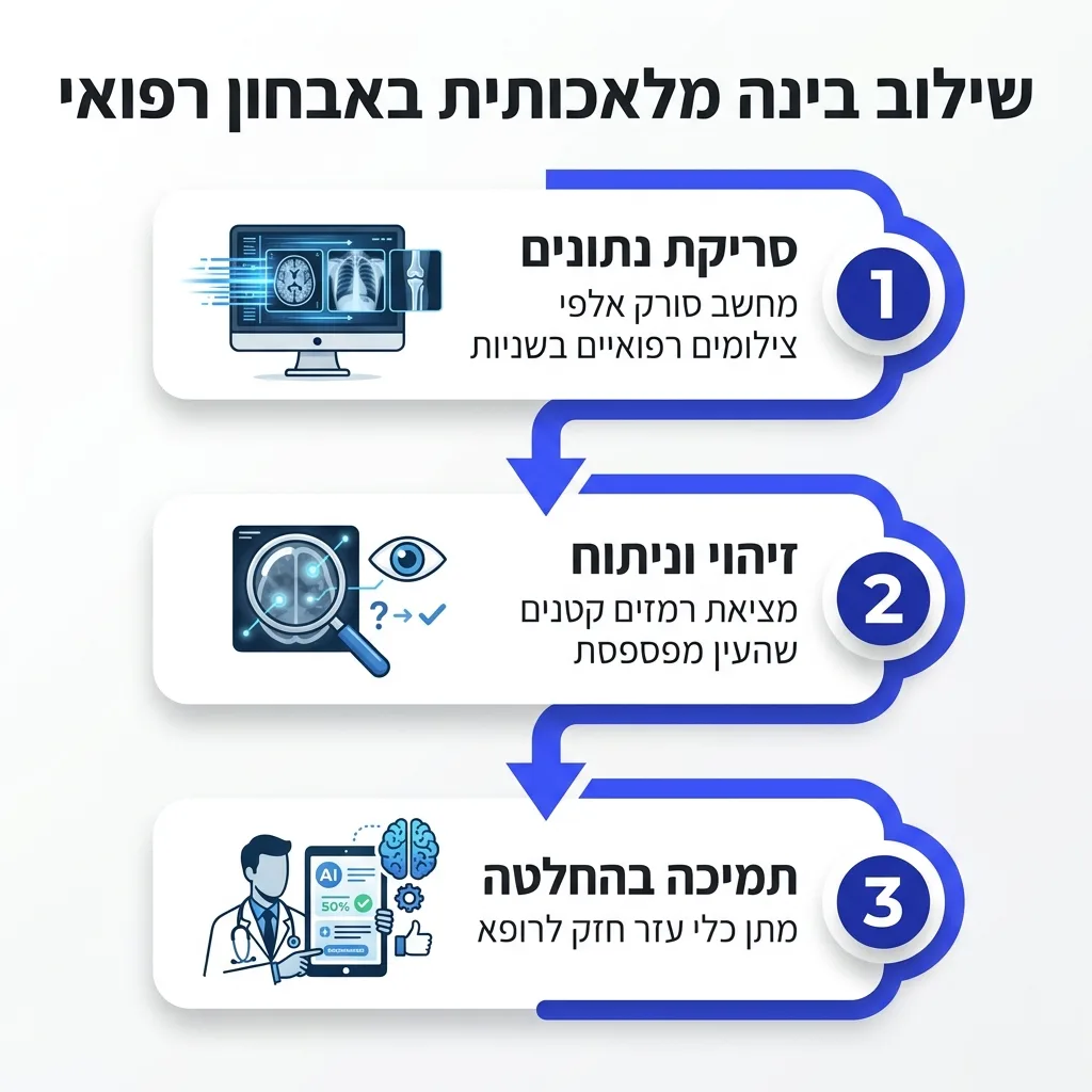 אינפוגרפיקה — שילוב בינה מלאכותית באבחון רפואי: סריקת נתונים, זיהוי וניתוח, תמיכה בהחלטה