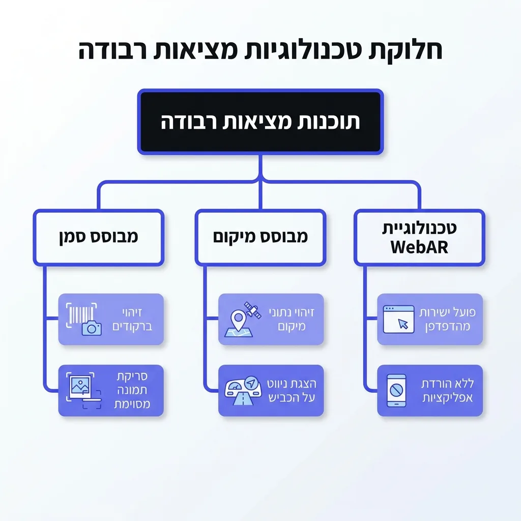 אינפוגרפיקה — חלוקת טכנולוגיות מציאות רבודה: תוכנות מציאות רבודה