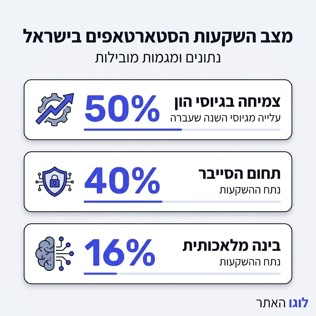 אינפוגרפיקה — מצב השקעות הסטארטאפים בישראל: עלייה מגיוסי השנה שעברה, נתח ההשקעות בתחום הסייבר, נתח ההשקעות בבינה מלאכותית