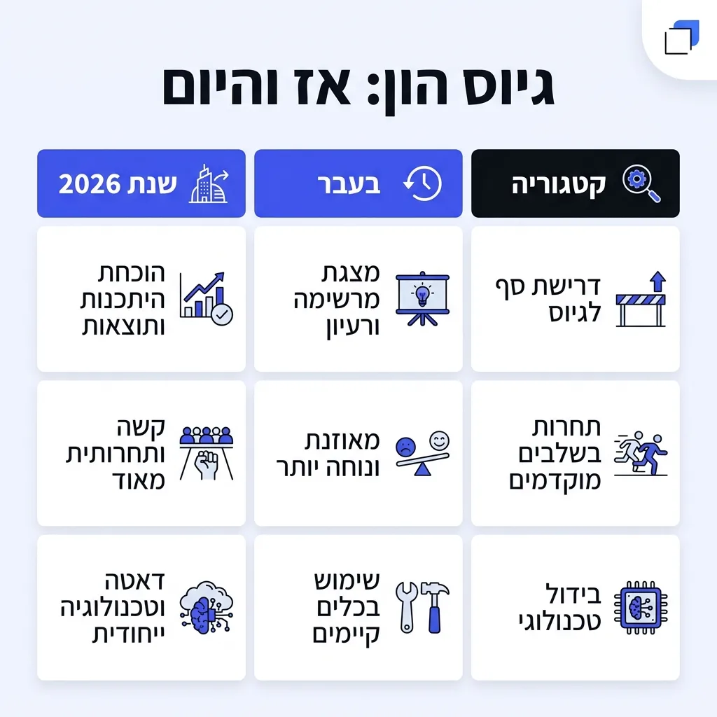 אינפוגרפיקה — גיוס הון: אז והיום: השוואה בין בעבר, בשנת 2026