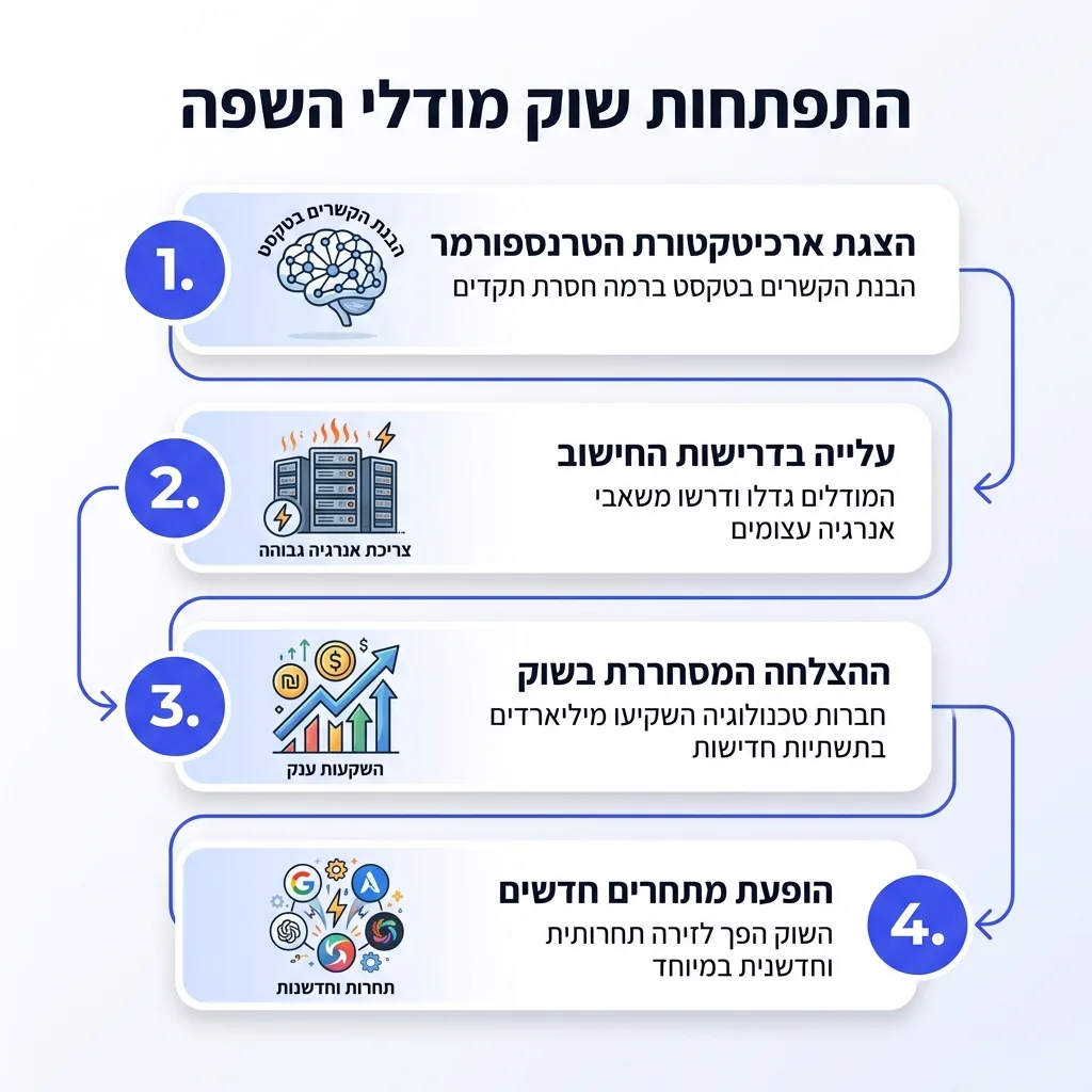 אינפוגרפיקה — התפתחות שוק מודלי השפה: הצגת ארכיטקטורת הטרנספורמר, עלייה בדרישות החישוב, ההצלחה המסחררת בשוק, הופעת מתחרים חדש