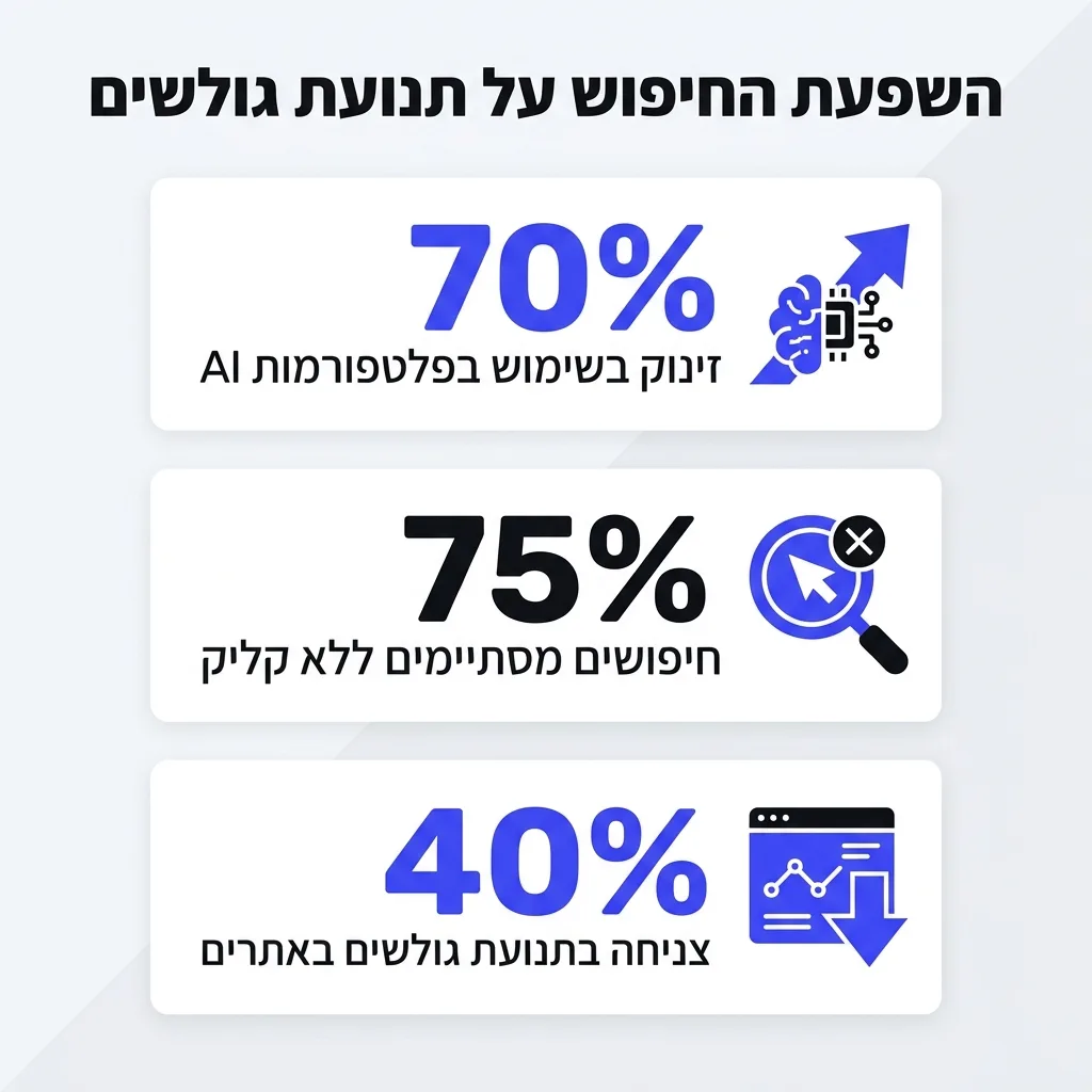 אינפוגרפיקה — השפעת החיפוש על תנועת גולשים: זינוק בשימוש בפלטפורמות AI, חיפושים מסתיימים ללא קליק, צניחה בתנועת גולשים באתרים