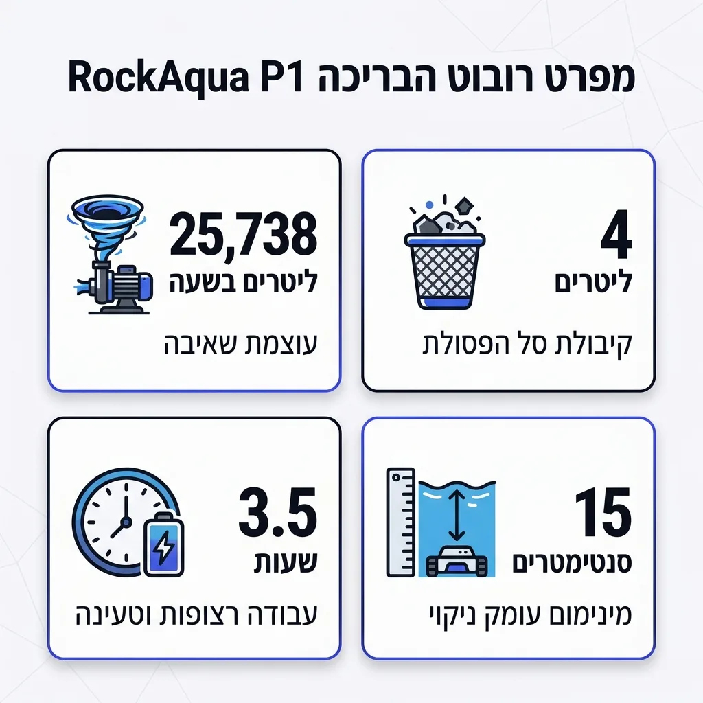 אינפוגרפיקה — מפרט רובוט הבריכה RockAqua P1: ליטרים בשעה עוצמת שאיבה, ליטרים קיבולת סל הפסולת, שעות עבודה רצופות וטעינה, סנטי