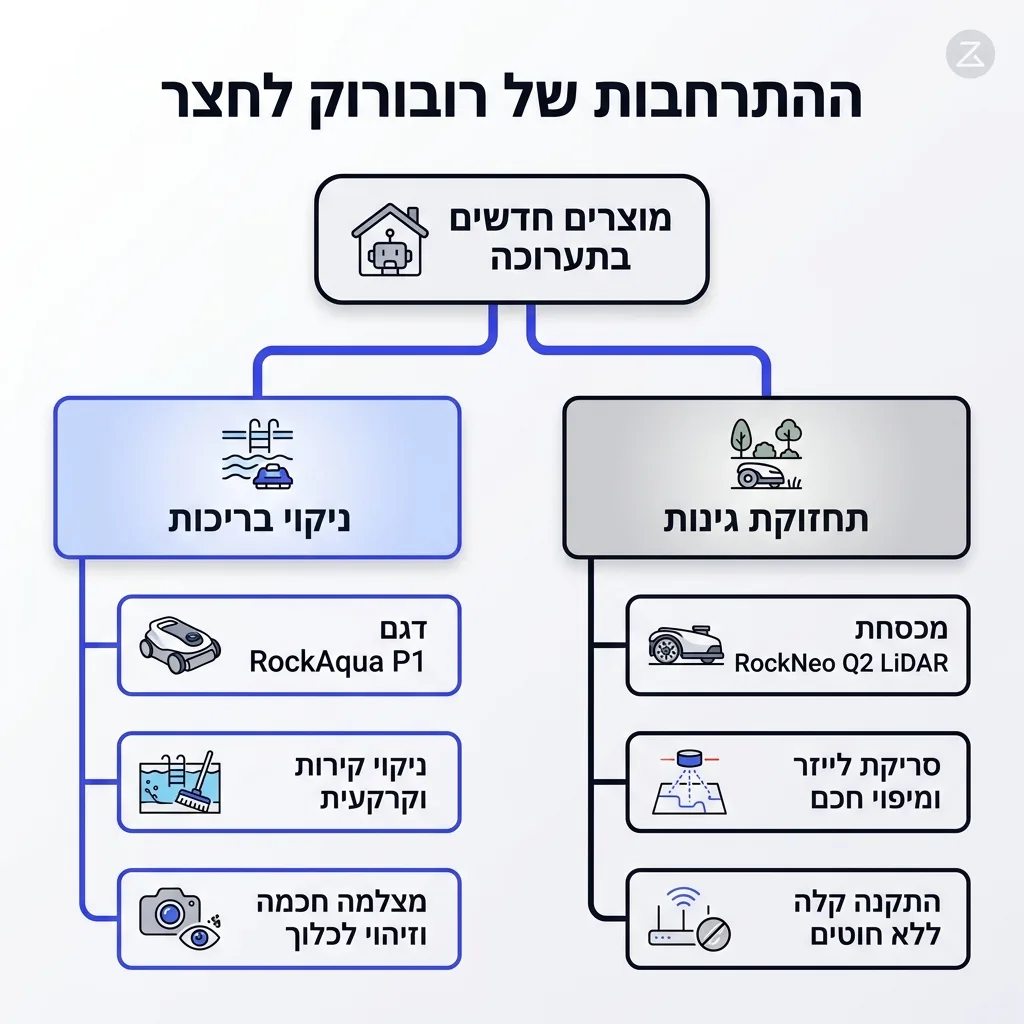 אינפוגרפיקה — ההתרחבות של רובורוק לחצר: מוצרים חדשים בתערוכה