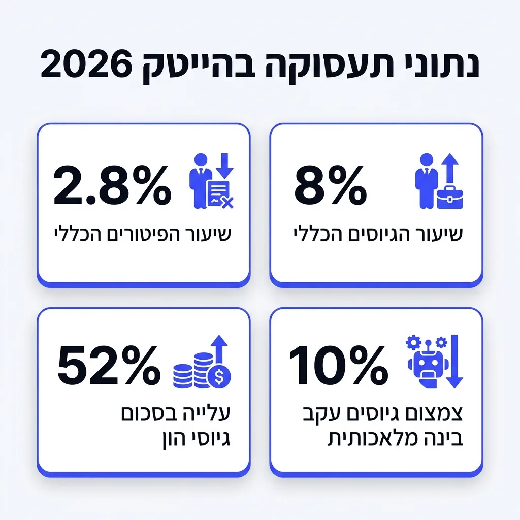 אינפוגרפיקה — נתוני תעסוקה בהייטק 2026: שיעור הגיוסים הכללי, שיעור הפיטורים הכללי, צמצום גיוסים עקב בינה מלאכותית, עלייה בסכו