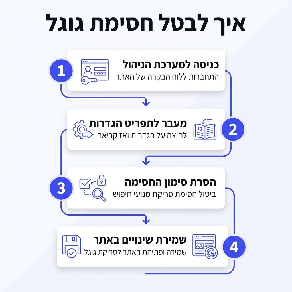 אינפוגרפיקה — איך לבטל חסימת גוגל: כניסה למערכת הניהול, מעבר לתפריט הגדרות, הסרת סימון החסימה, שמירת שינויים באתר