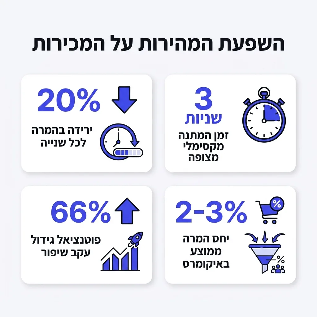 אינפוגרפיקה — השפעת המהירות על המכירות: ירידה בהמרה לכל שנייה, זמן המתנה מקסימלי מצופה, פוטנציאל גידול עקב שיפור, יחס המרה ממ