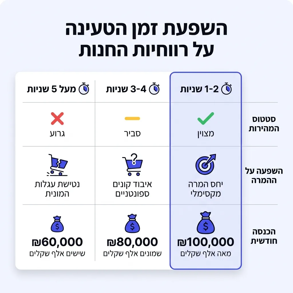 אינפוגרפיקה — השפעת זמן הטעינה על רווחיות החנות: השוואה בין 1-2 שניות, 3-4 שניות, מעל 5 שניות
