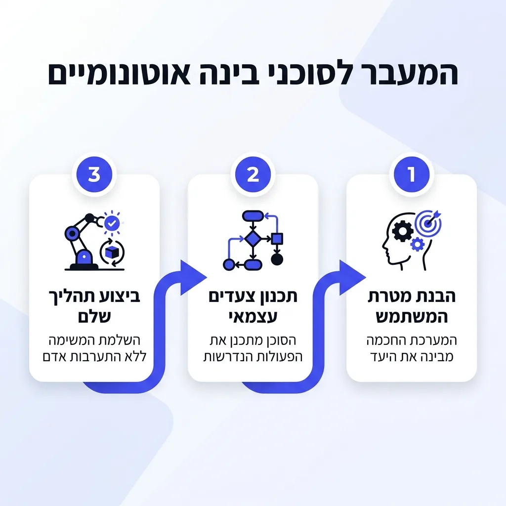 אינפוגרפיקה — המעבר לסוכני בינה אוטונומיים: הבנת מטרת המשתמש, תכנון צעדים עצמאי, ביצוע תהליך שלם