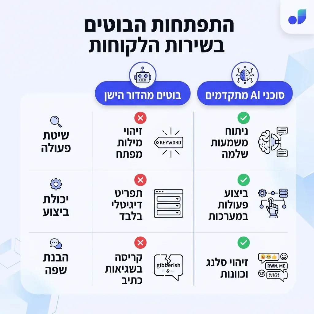 אינפוגרפיקה — התפתחות הבוטים בשירות הלקוחות: השוואה בין בוטים מהדור הישן, סוכני AI מתקדמים