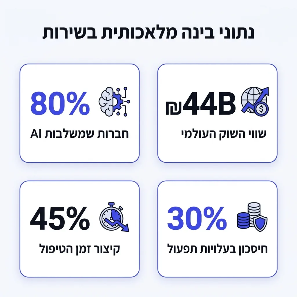 אינפוגרפיקה — נתוני בינה מלאכותית בשירות: חברות שמשלבות AI, שווי השוק העולמי, קיצור זמן הטיפול, חיסכון בעלויות תפעול