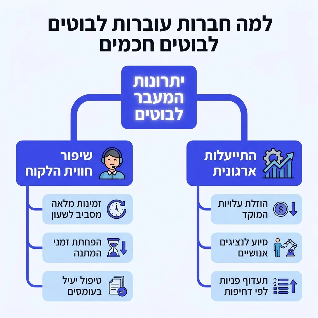 אינפוגרפיקה — למה חברות עוברות לבוטים חכמים: יתרונות המעבר לבוטים