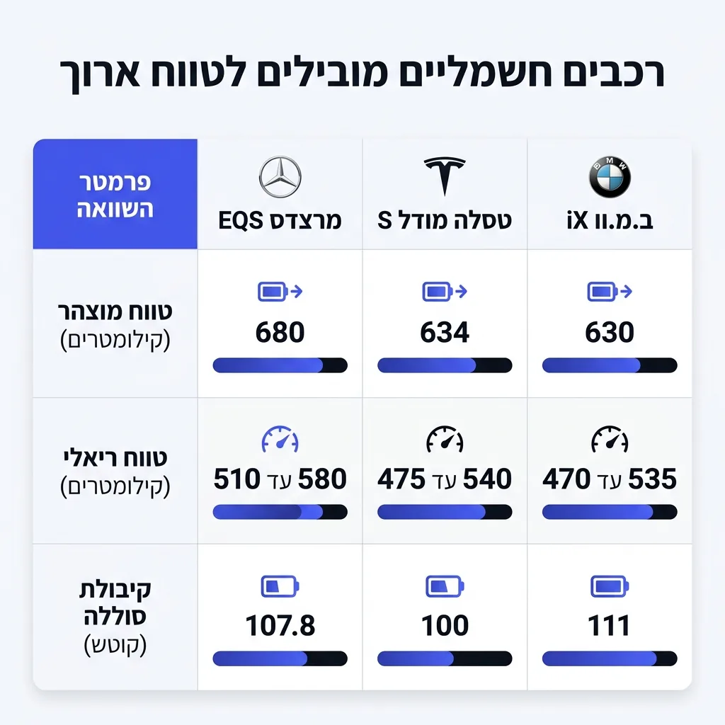 אינפוגרפיקה — רכבים חשמליים מובילים לטווח ארוך: השוואה בין מרצדס EQS, טסלה מודל S, ב.מ.וו iX