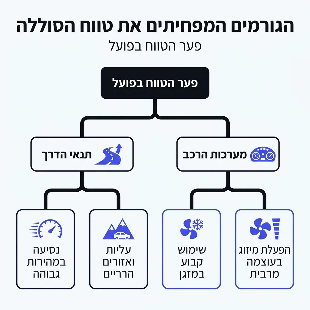 אינפוגרפיקה — הגורמים המפחיתים את טווח הסוללה: פער הטווח בפועל