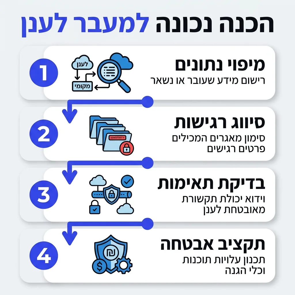 אינפוגרפיקה — הכנה נכונה למעבר לענן: מיפוי נתונים, סיווג רגישות, בדיקת תאימות, תקציב אבטחה