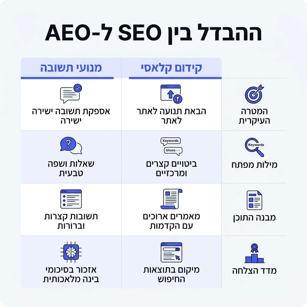 אינפוגרפיקה — ההבדל בין SEO ל-AEO: השוואה בין קידום קלאסי, מנועי תשובה