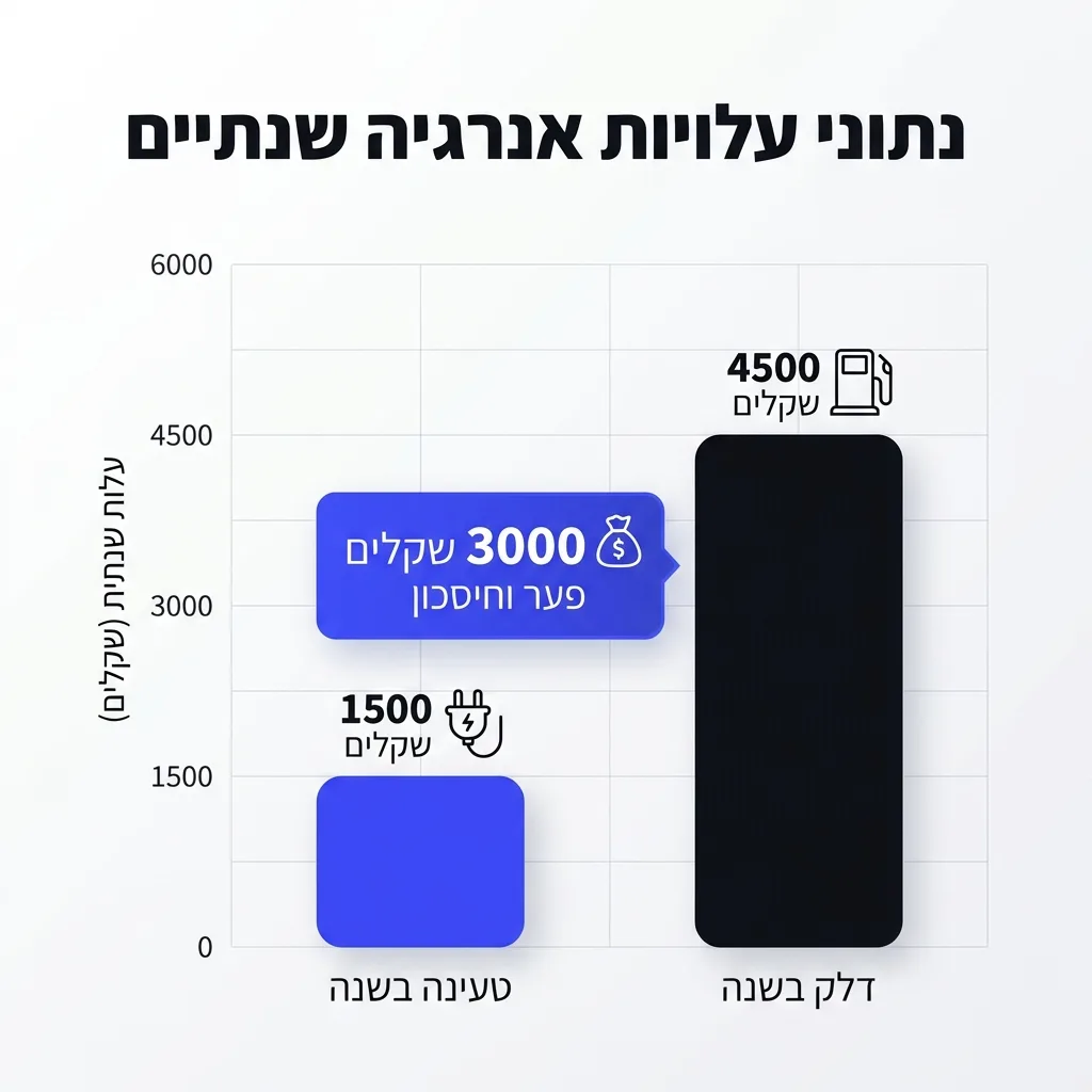 אינפוגרפיקה — נתוני עלויות אנרגיה שנתיים: שקלים לטעינה בשנה, שקלים לדלק בשנה, שקלים פער וחיסכון