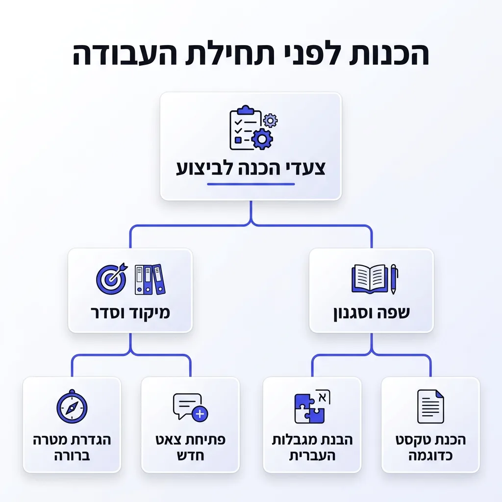 אינפוגרפיקה — הכנות לפני תחילת העבודה: צעדי הכנה לביצוע