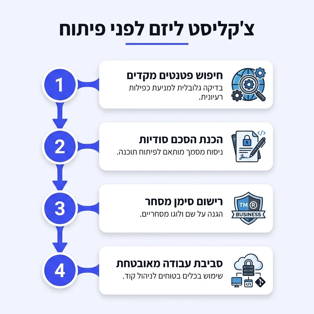 אינפוגרפיקה — צ'קליסט ליזם לפני פיתוח: חיפוש פטנטים מקדים, הכנת הסכם סודיות, רישום סימן מסחר, סביבת עבודה מאובטחת