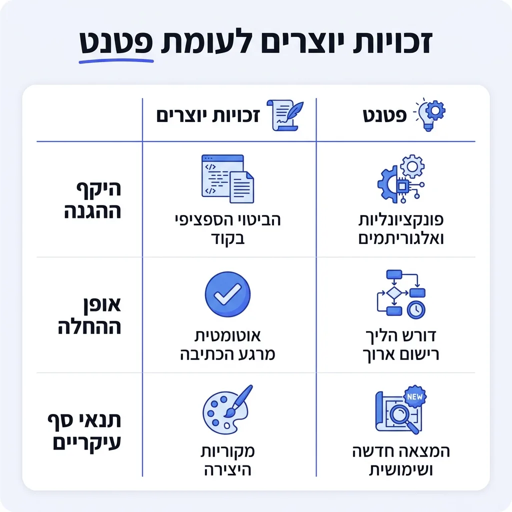אינפוגרפיקה — זכויות יוצרים לעומת פטנט: השוואה בין זכויות יוצרים, פטנט