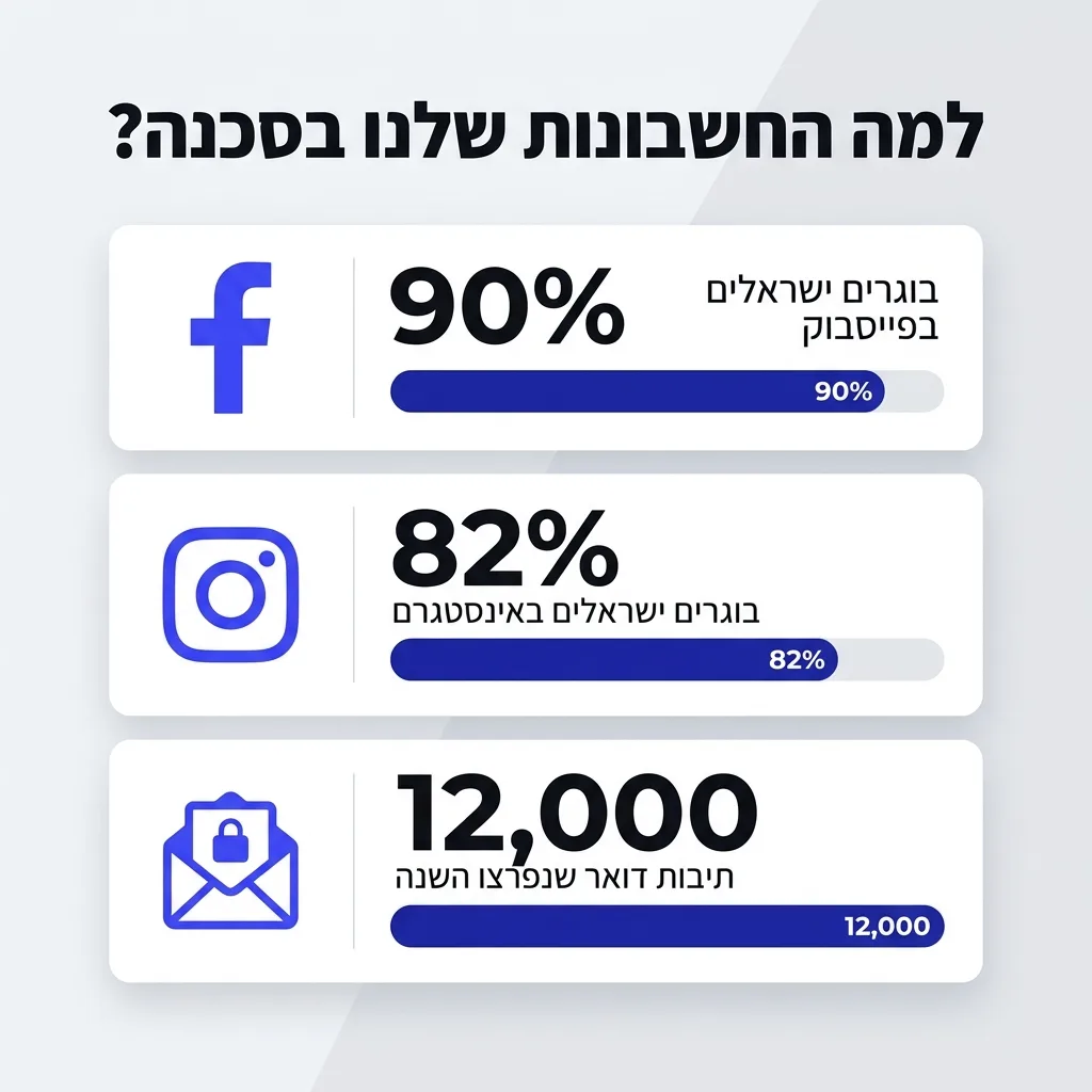 אינפוגרפיקה — למה החשבונות שלנו בסכנה?: בוגרים ישראלים בפייסבוק, בוגרים ישראלים באינסטגרם, תיבות דואר שנפרצו השנה