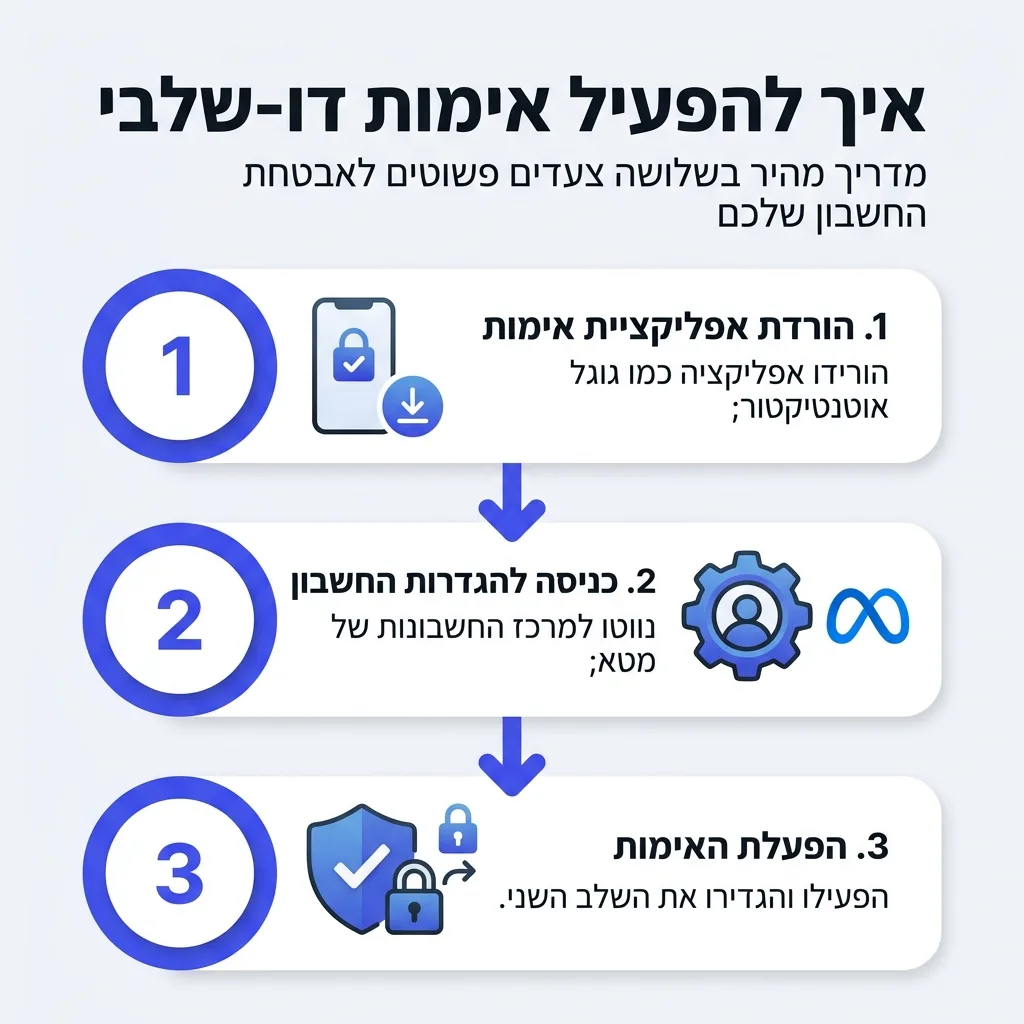 אינפוגרפיקה — איך להפעיל אימות דו-שלבי: הורדת אפליקציית אימות, כניסה להגדרות החשבון, הפעלת האימות