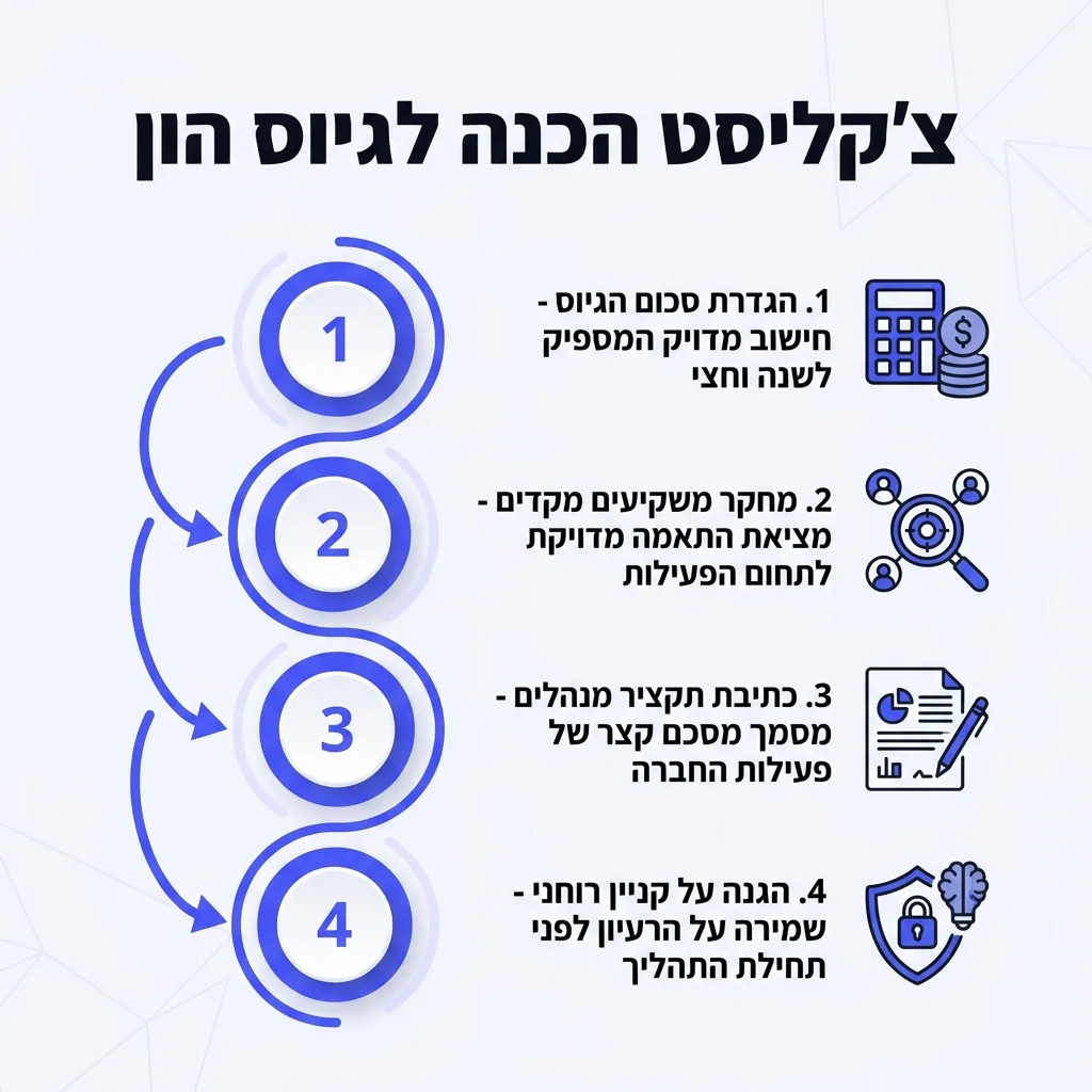 אינפוגרפיקה — צ'קליסט הכנה לגיוס הון: הגדרת סכום הגיוס, מחקר משקיעים מקדים, כתיבת תקציר מנהלים, הגנה על קניין רוחני