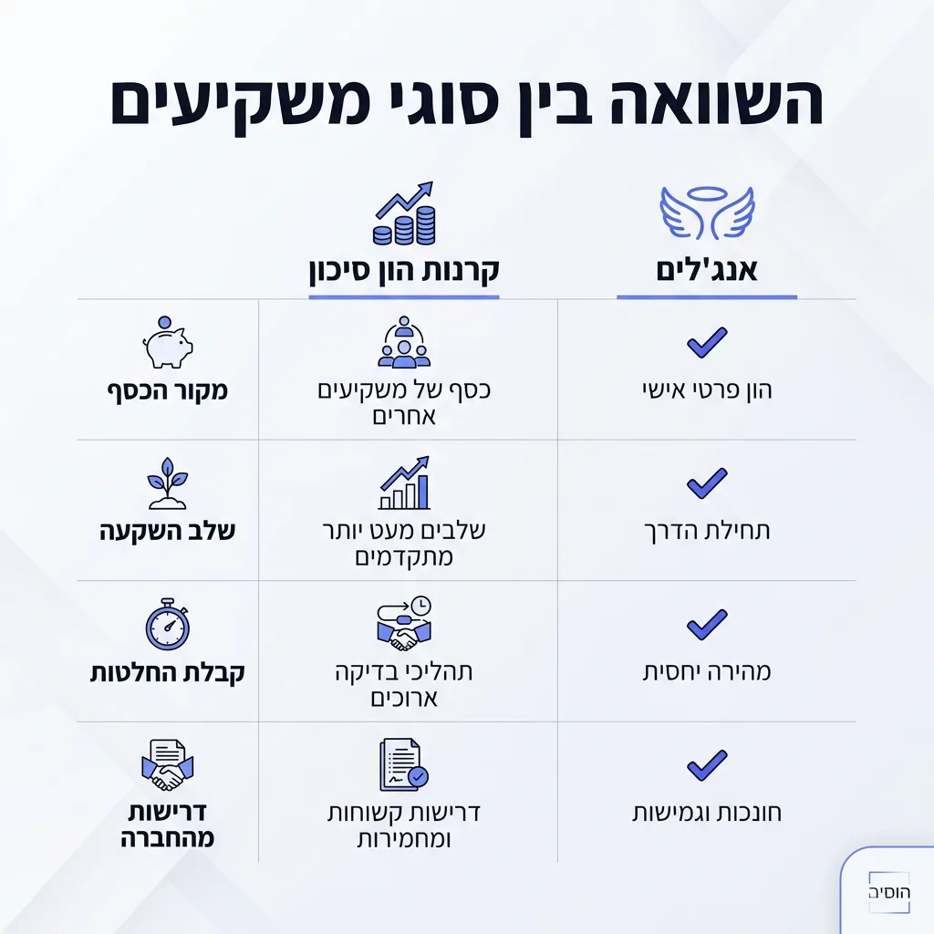 אינפוגרפיקה — השוואה בין סוגי משקיעים: השוואה בין אנג'לים, קרנות הון סיכון