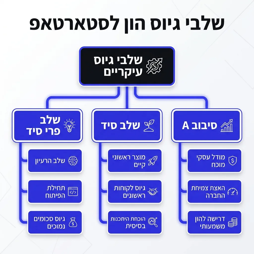 אינפוגרפיקה — שלבי גיוס הון לסטארטאפ: שלבי גיוס עיקריים