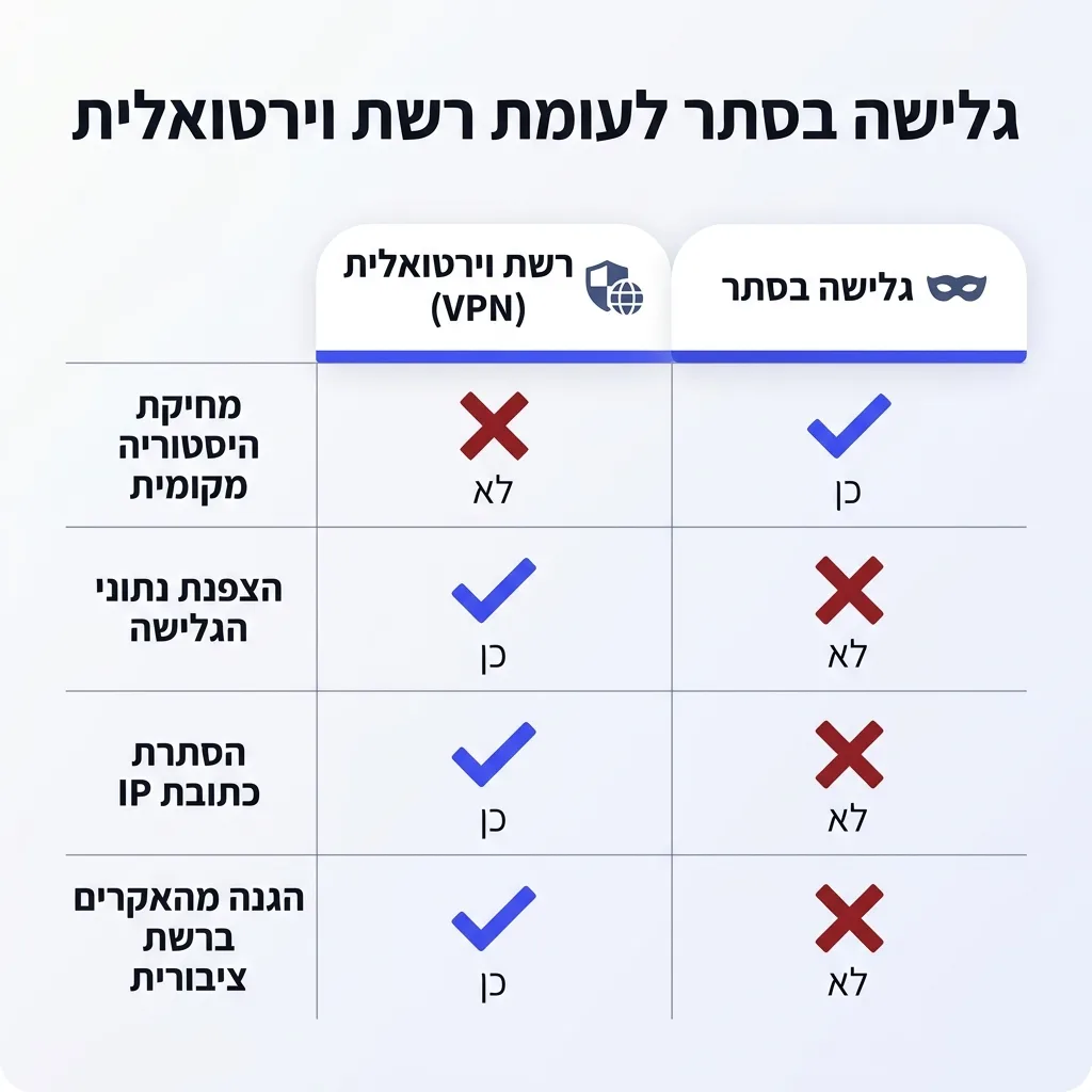 אינפוגרפיקה — גלישה בסתר לעומת רשת וירטואלית: השוואה בין גלישה בסתר, רשת VPN