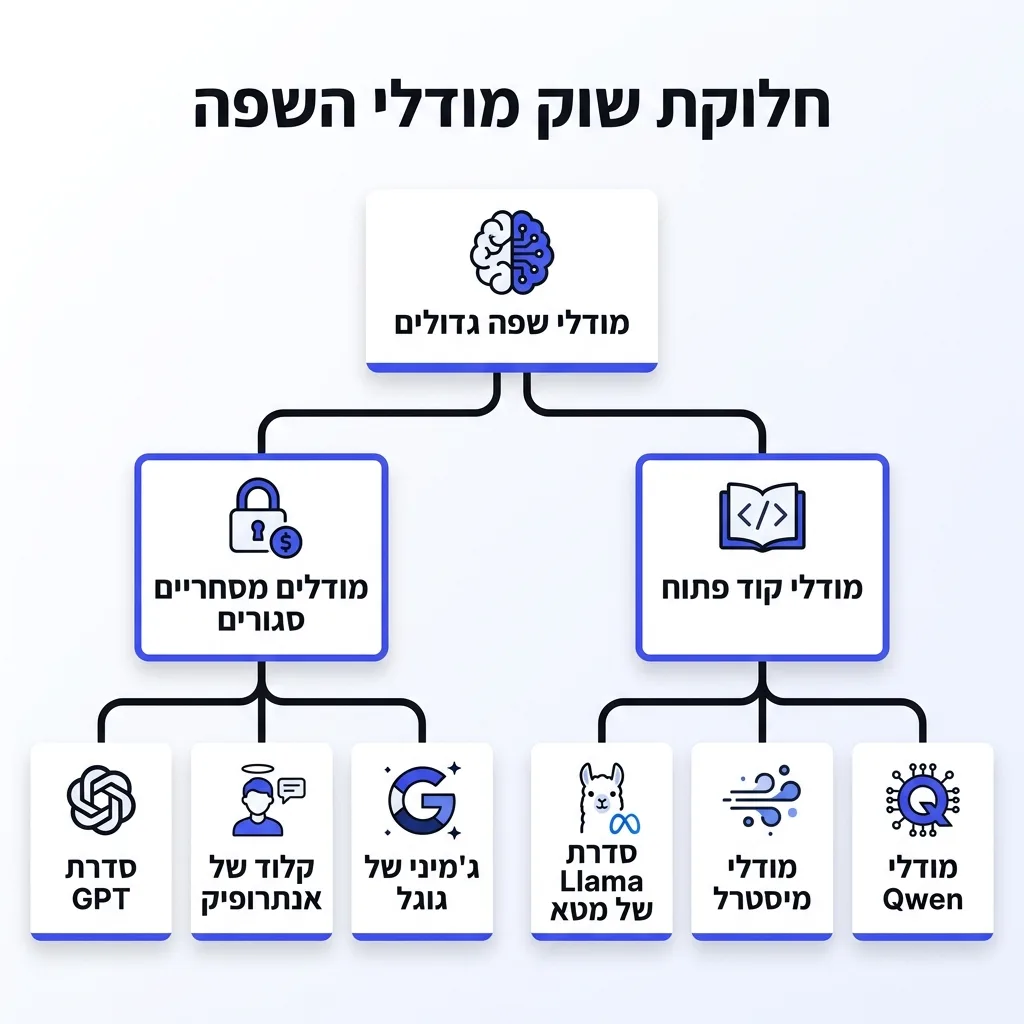 אינפוגרפיקה — חלוקת שוק מודלי השפה: מודלי שפה גדולים