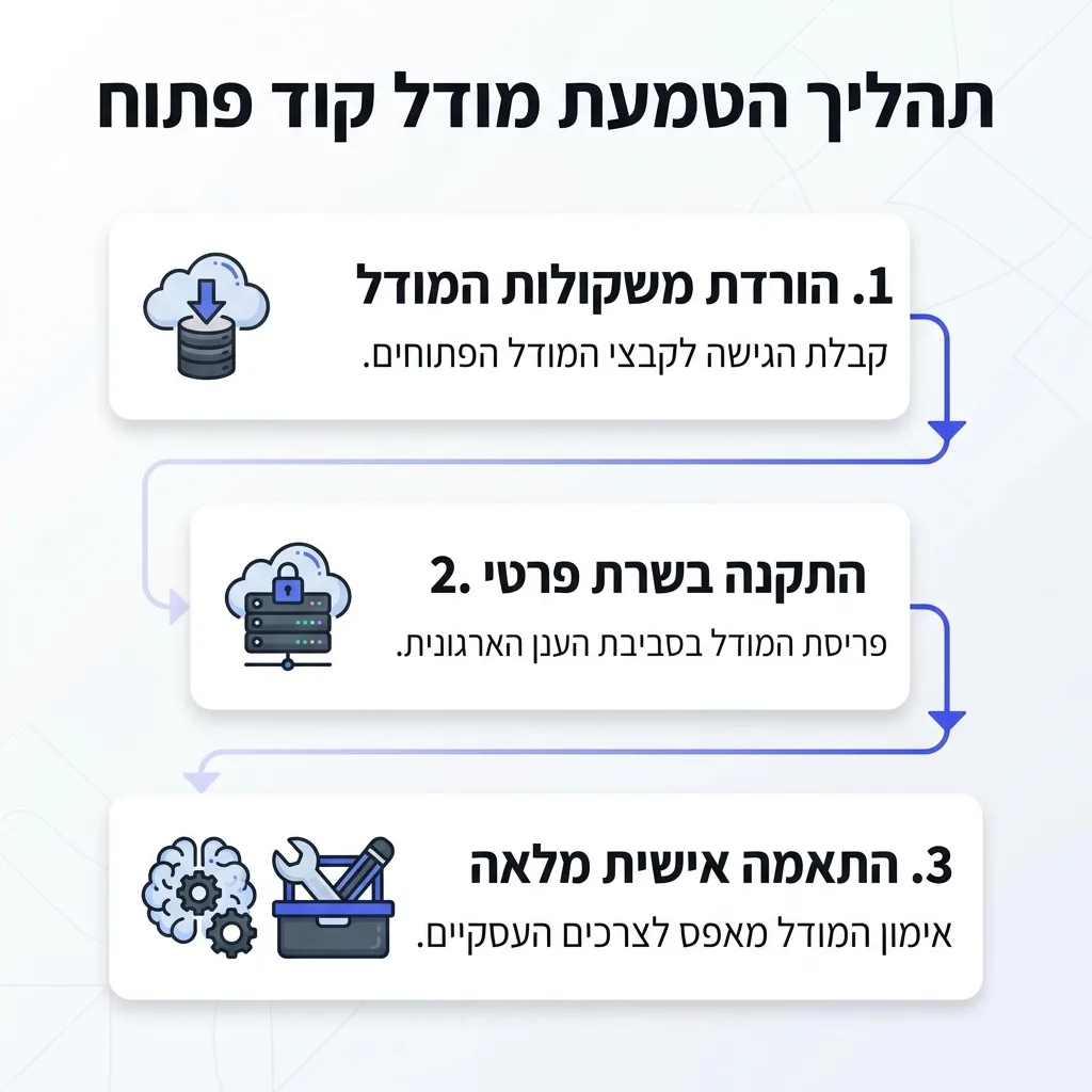 אינפוגרפיקה — תהליך הטמעת מודל קוד פתוח: הורדת משקולות המודל, התקנה בשרת פרטי, התאמה אישית מלאה