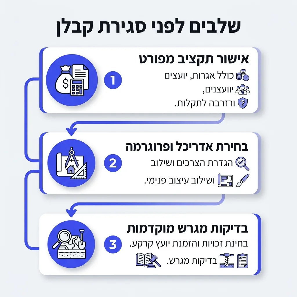 אינפוגרפיקה — שלבים לפני סגירת קבלן: אישור תקציב מפורט, בחירת אדריכל ופרוגרמה, בדיקות מגרש מוקדמות