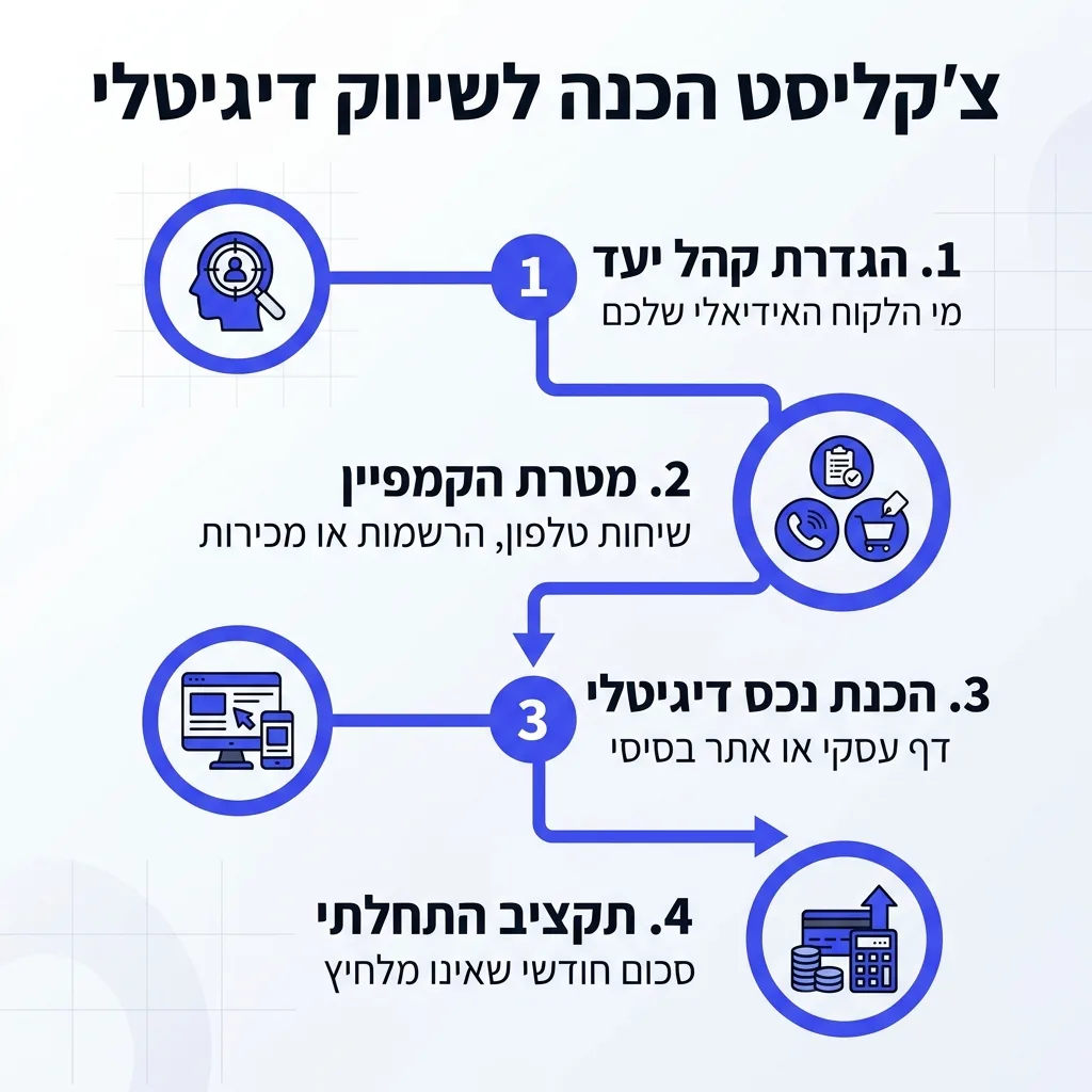 אינפוגרפיקה — צ'קליסט הכנה לשיווק דיגיטלי: הגדרת קהל יעד, מטרת הקמפיין, הכנת נכס דיגיטלי, תקציב התחלתי