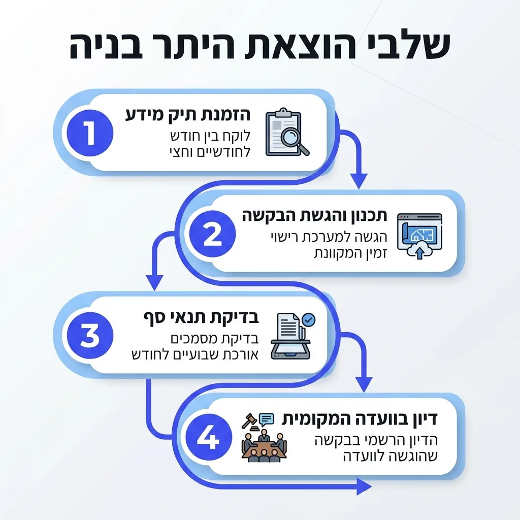 אינפוגרפיקה — שלבי הוצאת היתר בניה: הזמנת תיק מידע, תכנון והגשת הבקשה, בדיקת תנאי סף, דיון בוועדה המקומית