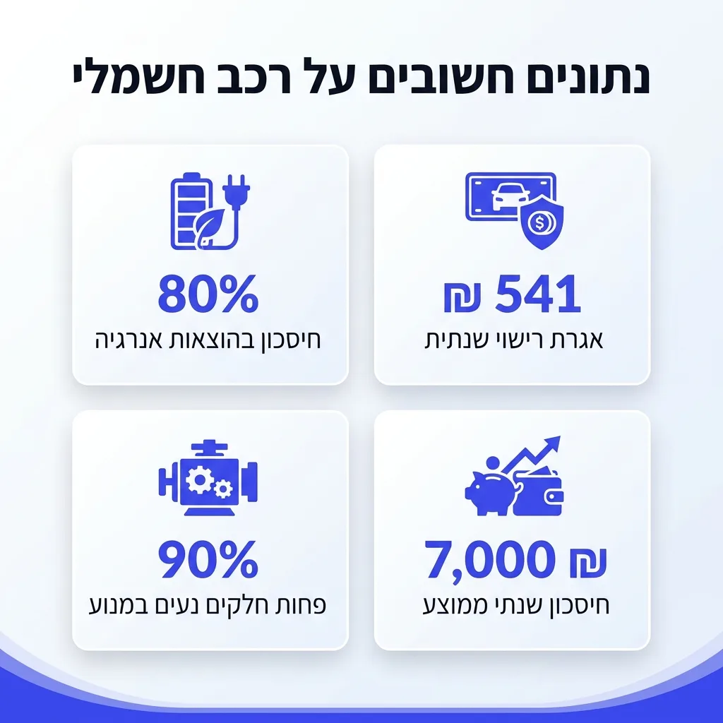 אינפוגרפיקה — נתונים חשובים על רכב חשמלי: חיסכון בהוצאות אנרגיה, אגרת רישוי שנתית, פחות חלקים נעים במנוע, חיסכון שנתי ממוצע