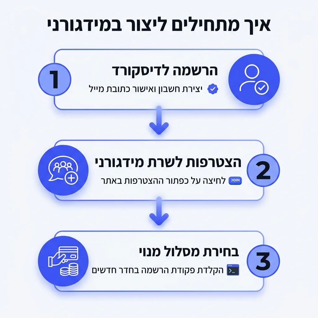 אינפוגרפיקה — איך מתחילים ליצור במידגורני: הרשמה לדיסקורד, הצטרפות לשרת מידגורני, בחירת מסלול מנוי
