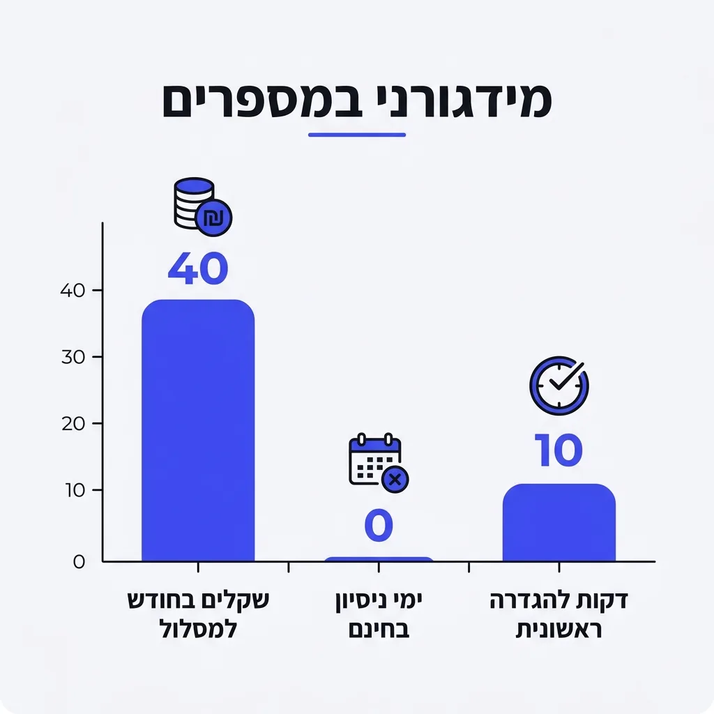 אינפוגרפיקה — מידגורני במספרים: דקות להגדרה ראשונית, ימי ניסיון בחינם, שקלים בחודש למסלול