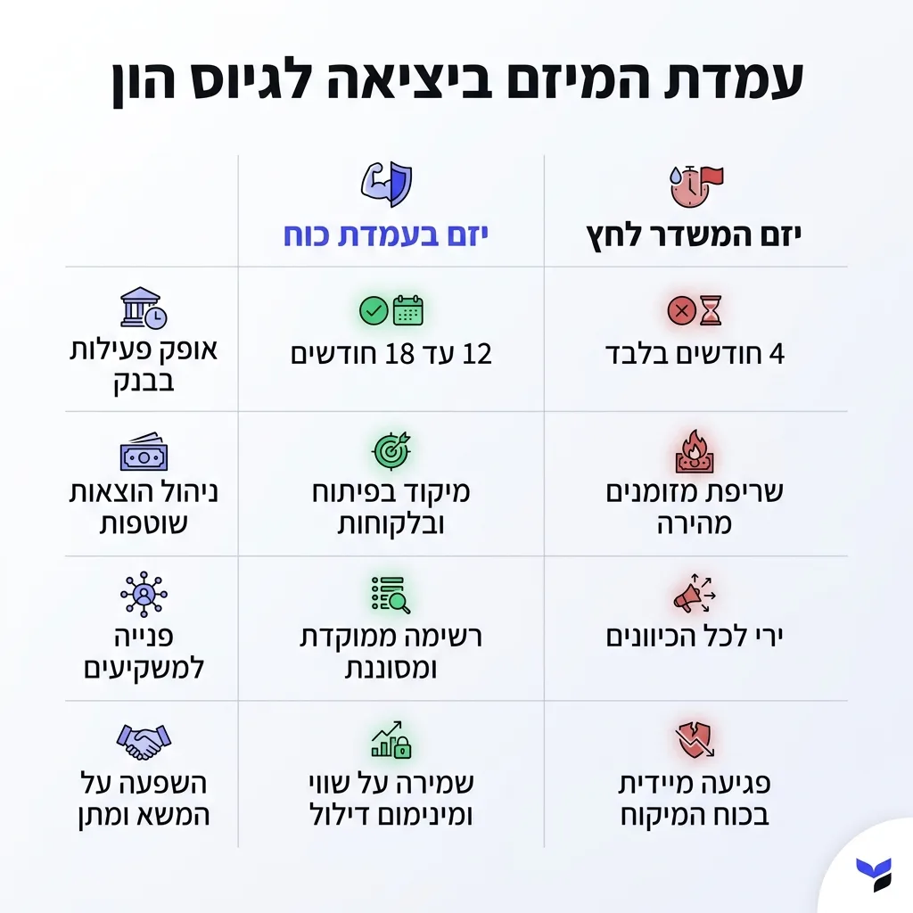 אינפוגרפיקה — עמדת המיזם ביציאה לגיוס הון: השוואה בין יזם בעמדת כוח, יזם המשדר לחץ