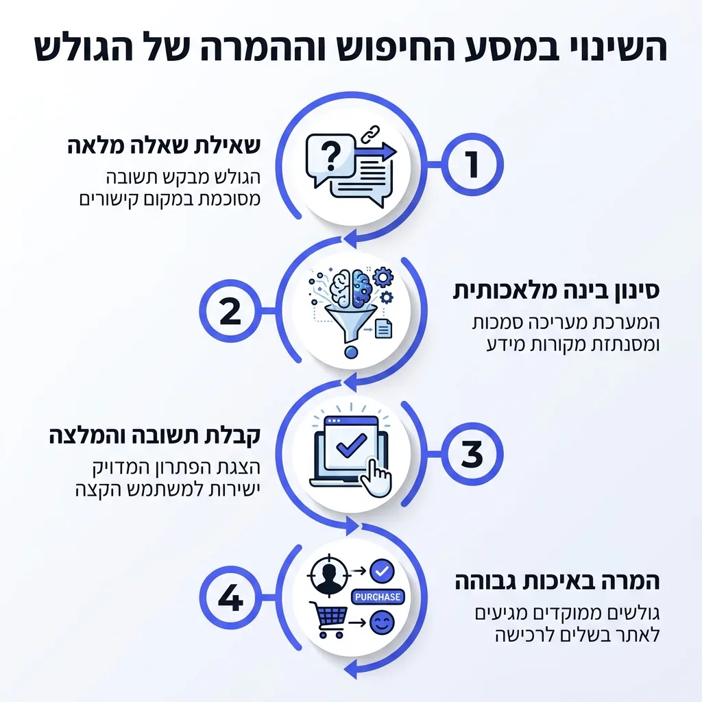 אינפוגרפיקה — השינוי במסע החיפוש וההמרה של הגולש: שאילת שאלה מלאה, סינון בינה מלאכותית, קבלת תשובה והמלצה, המרה באיכות גבוהה
