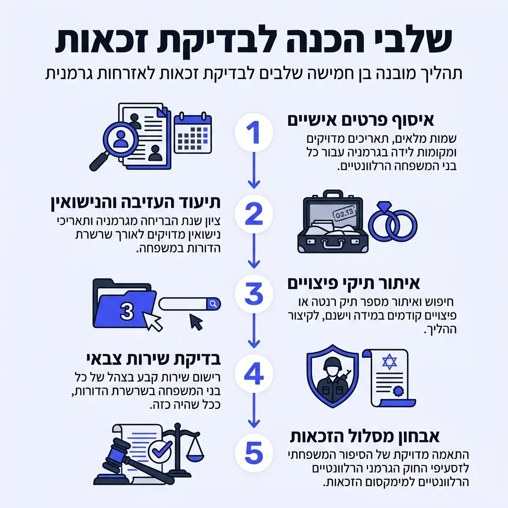 אינפוגרפיקה — שלבי הכנה לבדיקת זכאות: איסוף פרטים אישיים, תיעוד העזיבה והנישואין, איתור תיקי פיצויים, בדיקת שירות צבאי, אבחון