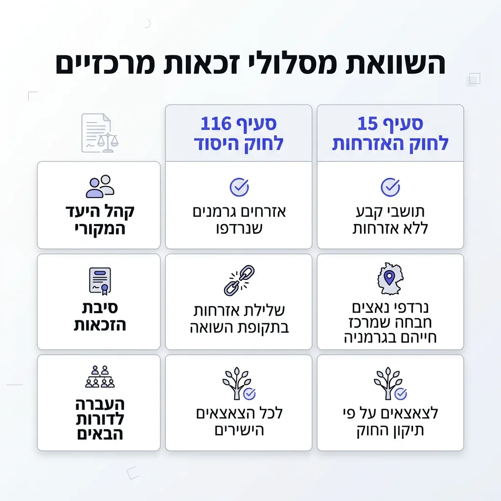 אינפוגרפיקה — השוואת מסלולי זכאות מרכזיים: השוואה בין סעיף 116 לחוק היסוד, סעיף 15 לחוק האזרחות